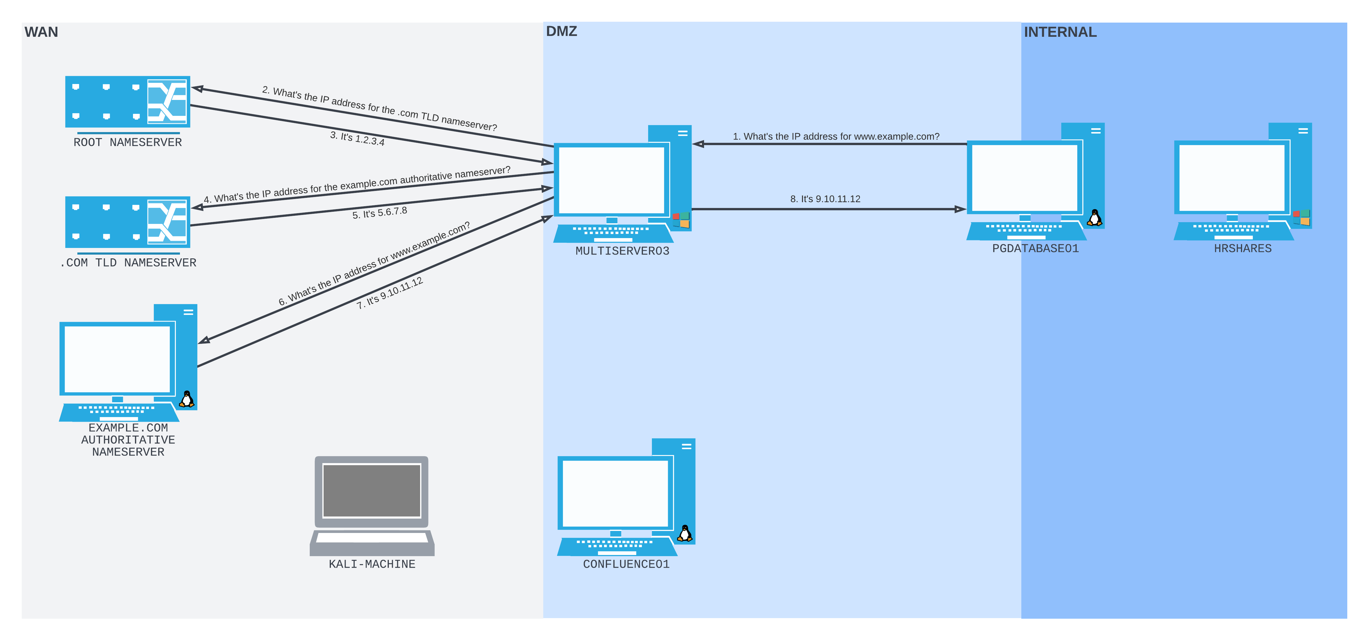 DNS Recursive Query Flow