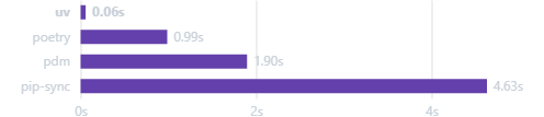 UV Speed Comparison